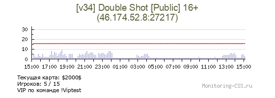 Сервер CSS [v34] Double Shot [Public] 16+