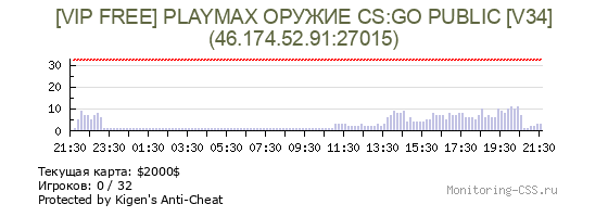 Сервер CSS [VIP FREE] PLAYMAX ОРУЖИЕ CS:GO PUBLIC [V34]
