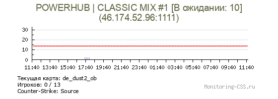 Сервер CSS POWERHUB | CLASSIC MIX #1 [В ожидании: 10]