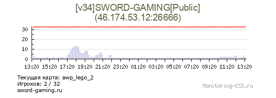 Сервер CSS [v34]@Как РодноЙ@VIP FREE[sword-gaming.ru]