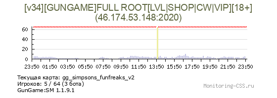 Сервер CSS [v34][GUNGAME]FULL ROOT[LVL|SHOP|CW|VIP][18+]