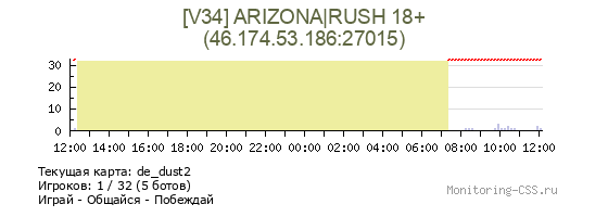 Сервер CSS [V34] ARIZONA|RUSH 18+