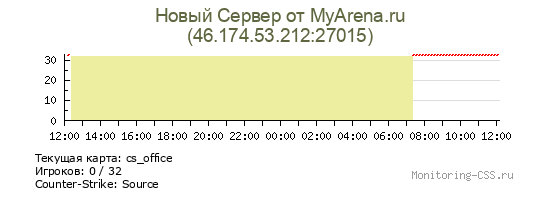 Сервер CSS Новый Сервер от MyArena.ru