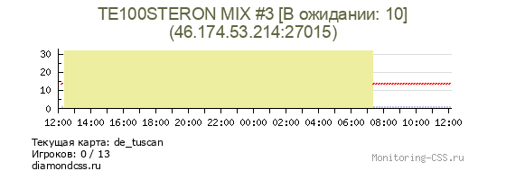 Сервер CSS TE100STERON MIX #3 [В ожидании: 10]