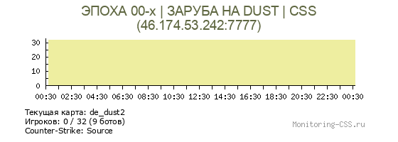 Сервер CSS ЭПОХА 00-х | ЗAPУБA HA DUST | CSS