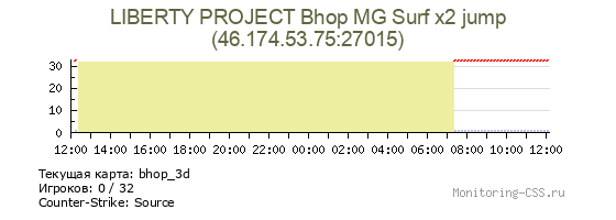 Сервер CSS LIBERTY PROJECT Bhop MG Surf x2 jump