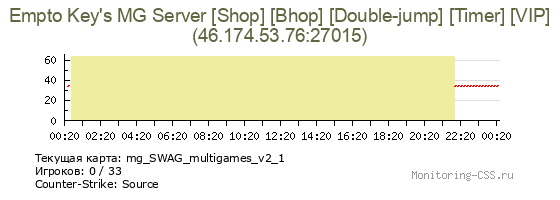 Сервер CSS Empto Key's MG Server [Shop] [Bhop] [Double-jump] [Timer] [VIP]