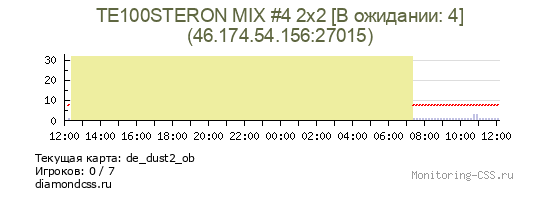 Сервер CSS TE100STERON MIX #4 2х2 [В ожидании: 1]