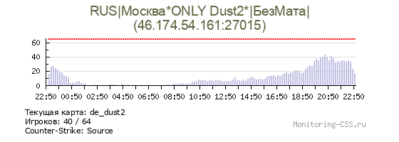Сервер CSS RUS|Москва*ONLY Dust2*|БезМата|