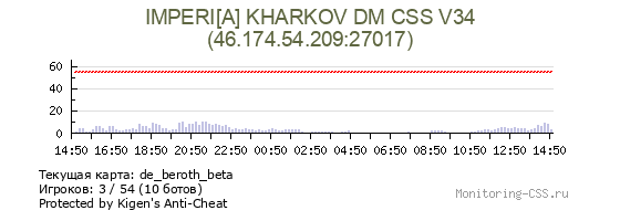 Сервер CSS Imperi[A] KHARKOV DEATHMATCH v34