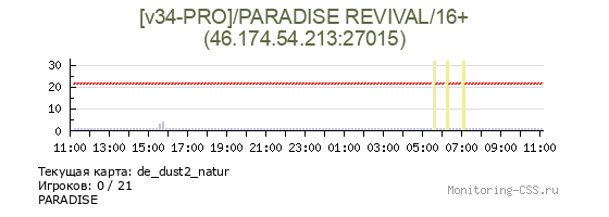 Сервер CSS [v34-PRO]/PARADISE REVIVAL/16+