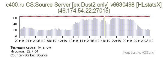 Сервер CSS c400.ru CS:Source Server [ex Dust2 only] v6630498 [HLstatsX]