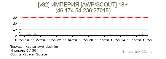 Сервер CSS [v92] ИМПЕРИЯ [AWP/SCOUT] 18+