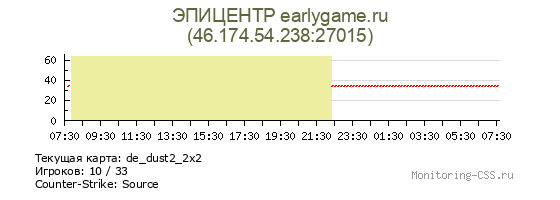 Сервер CSS ЭПИЦЕНТР earlygame.ru