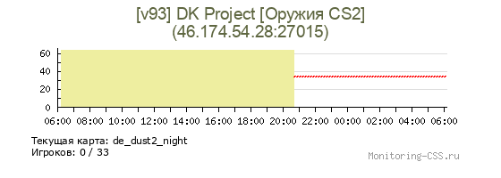 Сервер CSS [v93] DK Project [Оружия CS2]