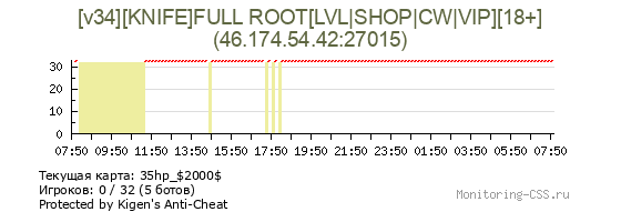 Сервер CSS [v34][KNIFE]FULL ROOT[LVL|SНОР|CW|VIP][18+]