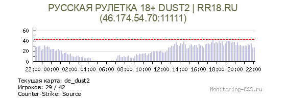 Сервер CSS РУССКАЯ РУЛЕТКА 18+ DUST2 | RR18.RU