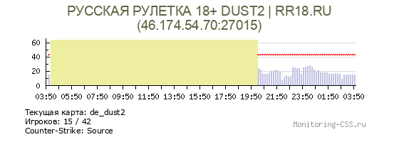Статистика и график онлайна сервера CS Source РУССКАЯ РУЛЕТКА 18+ DUST2 | RR18.RU IP 46.174.54.70:27015 Сервер CSS РУССКАЯ РУЛЕТКА 18+ DUST2 | RR18.RU