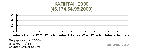 Сервер CSS КАПИТАН 2000