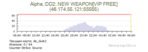 Сервер CSS Alpha.:DD2:.NEW WEAPON[VIP FREE]