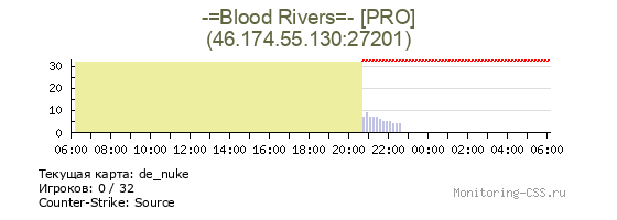 Сервер CSS -=Blood Rivers=- [PRO]