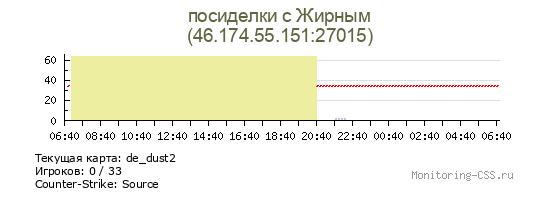 Сервер CSS посиделки с Жирным