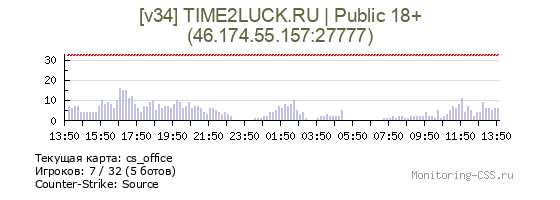 Сервер CSS [v34] TIME2LUCK.RU | Public 18+