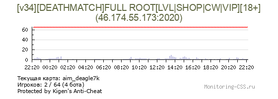 Сервер CSS [v34][DEATHMATCH]FULL ROOT[LVL|SНОР|CW|VIP][18+]