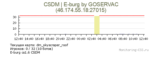 Сервер CSS CSDM | E-burg by GOSERVAC