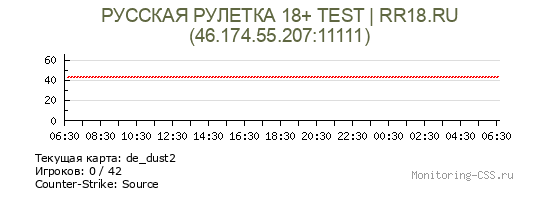 Сервер CSS РУССКАЯ РУЛЕТКА 18+ TEST | RR18.RU