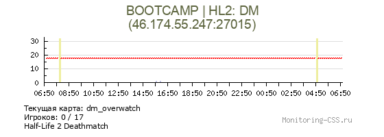 Сервер CSS BOOTCAMP | HL2: DM