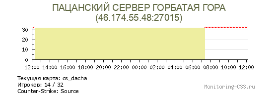Статистика и график онлайна сервера CS Source ПАЦАНСКИЙ СЕРВЕР ГОРБАТАЯ ГОРА IP 46.174.55.48:27015 Сервер CSS ПАЦАНСКИЙ СЕРВЕР ГОРБАТАЯ ГОРА