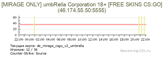 Сервер CSS [PUBLIC] umbRella Corporation 18+ [FREE SKINS CS:GO]