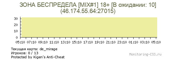 Сервер CSS ЗОНА БЕСПРЕДЕЛА [MIX#1] 18+ [В ожидании: 10]