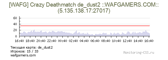 Сервер CSS [WAFG] Crazy Deathmatch de_dust2 ::WAFGAMERS.COM::