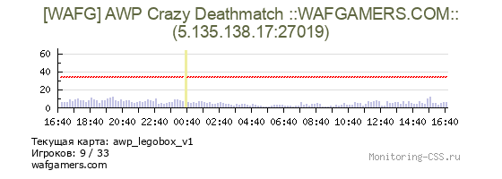 Сервер CSS [WAFG] AWP Crazy Deathmatch ::WAFGAMERS.COM::