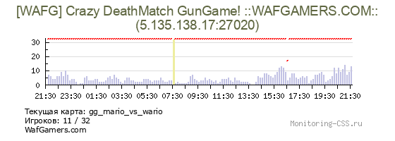 Сервер CSS [WAFG] Crazy DeathMatch GunGame! ::WAFGAMERS.COM::