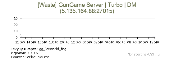 Сервер CSS [Waste] GunGame Server | Turbo | DM