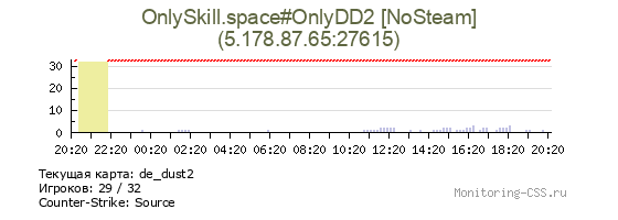 Сервер CSS OnlySkill.space#OnlyDD2 [NoSteam]