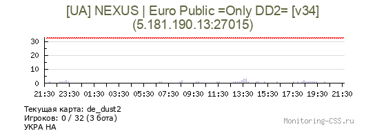 Сервер CSS [UA] NEXUS | Euro Public =Only DD2= [v34]