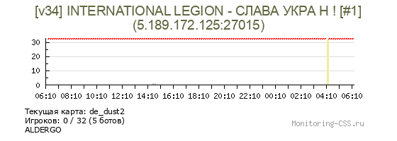 Сервер CSS [v34] INTERNATIONAL LEGION - СЛАВА УКРА Н ! [#1]
