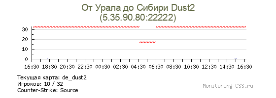 Сервер CSS От Урала до Сибири Dust2