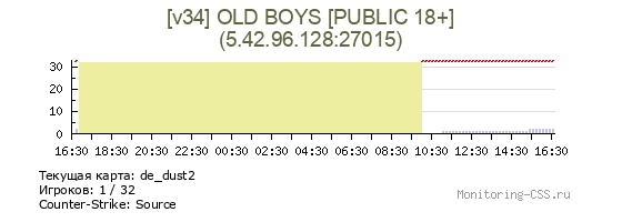 Сервер CSS [v34] OLD BOYS [PUBLIC 18+]