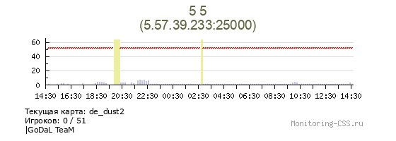 Сервер CSS 5 5