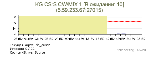 Сервер CSS KG CS:S CW/MIX 1 [В ожидании: 10]
