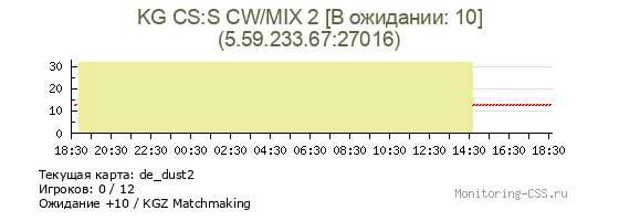 Сервер CSS KG CS:S CW/MIX 2 [В ожидании: 10]