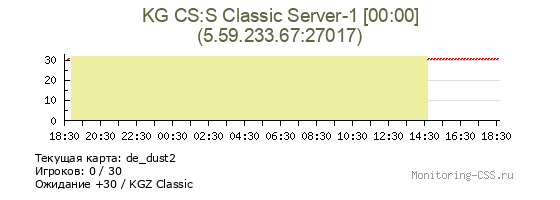 Сервер CSS KG CS:S Classic Server-1 [00:00]