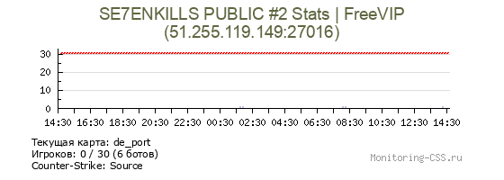 Сервер CSS SE7ENKILLS Public #2 - Stats|FreeVIP