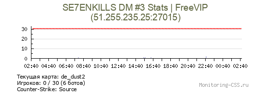 Сервер CSS SE7ENKILLS DM #3 - Deathmatch|Stats|FreeVIP