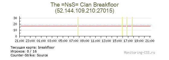 Сервер CSS The =NsS= Clan Breakfloor
